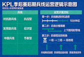 竞技宝JJB官网权威复盘配图：KPL季后赛后期兵线运营逻辑示意图